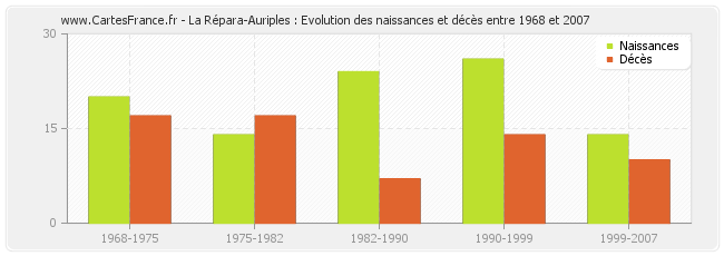 La Répara-Auriples : Evolution des naissances et décès entre 1968 et 2007